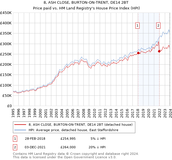 8, ASH CLOSE, BURTON-ON-TRENT, DE14 2BT: Price paid vs HM Land Registry's House Price Index