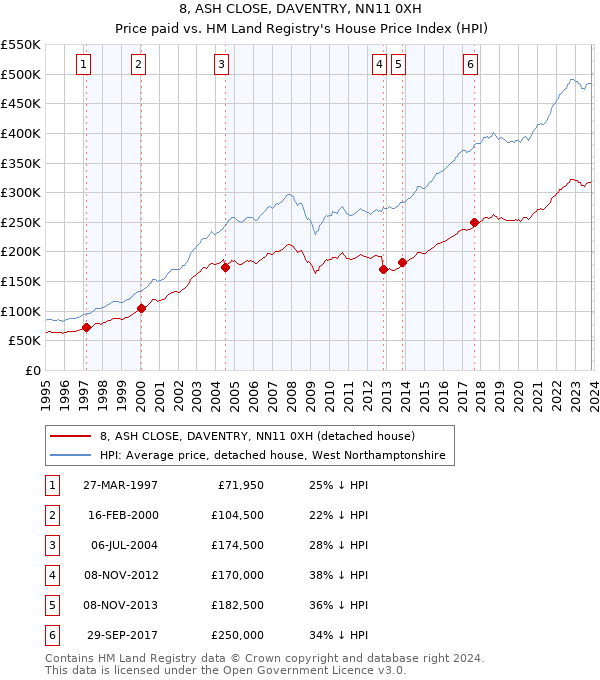 8, ASH CLOSE, DAVENTRY, NN11 0XH: Price paid vs HM Land Registry's House Price Index