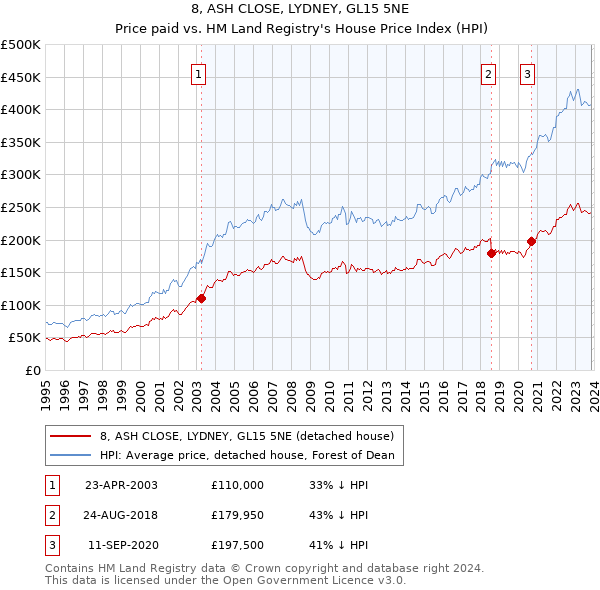 8, ASH CLOSE, LYDNEY, GL15 5NE: Price paid vs HM Land Registry's House Price Index