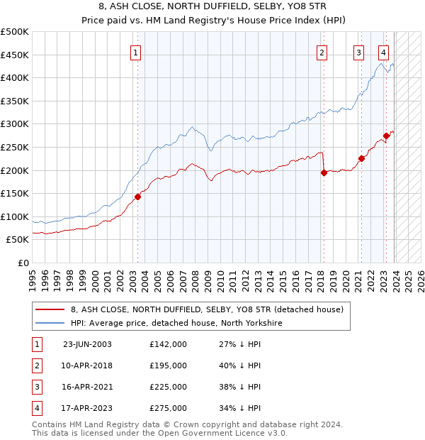 8, ASH CLOSE, NORTH DUFFIELD, SELBY, YO8 5TR: Price paid vs HM Land Registry's House Price Index