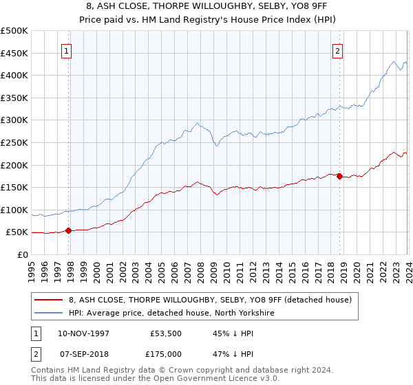 8, ASH CLOSE, THORPE WILLOUGHBY, SELBY, YO8 9FF: Price paid vs HM Land Registry's House Price Index