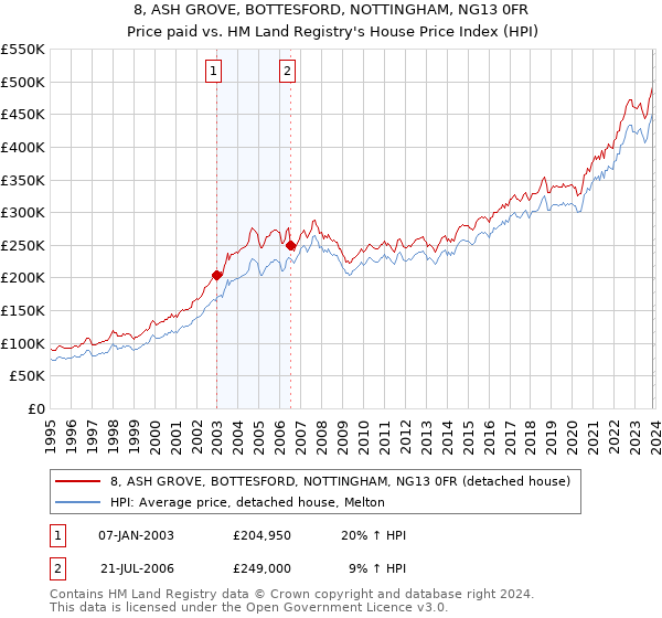 8, ASH GROVE, BOTTESFORD, NOTTINGHAM, NG13 0FR: Price paid vs HM Land Registry's House Price Index