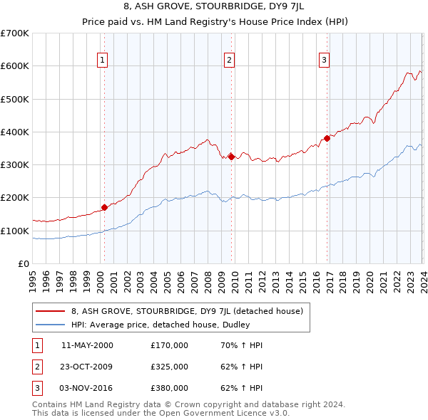 8, ASH GROVE, STOURBRIDGE, DY9 7JL: Price paid vs HM Land Registry's House Price Index