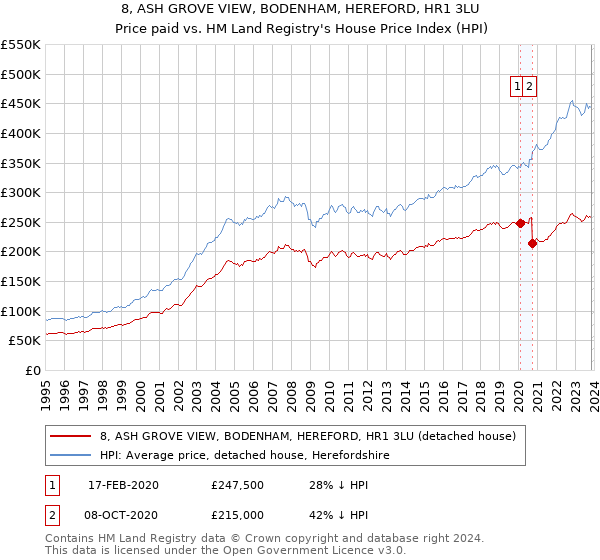 8, ASH GROVE VIEW, BODENHAM, HEREFORD, HR1 3LU: Price paid vs HM Land Registry's House Price Index