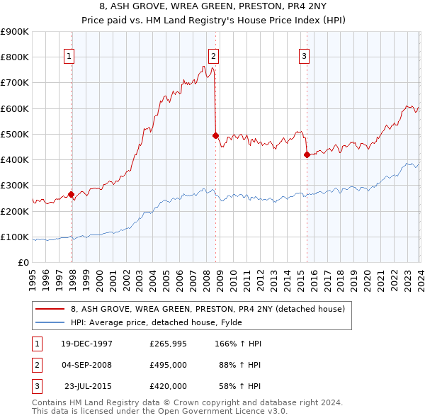 8, ASH GROVE, WREA GREEN, PRESTON, PR4 2NY: Price paid vs HM Land Registry's House Price Index