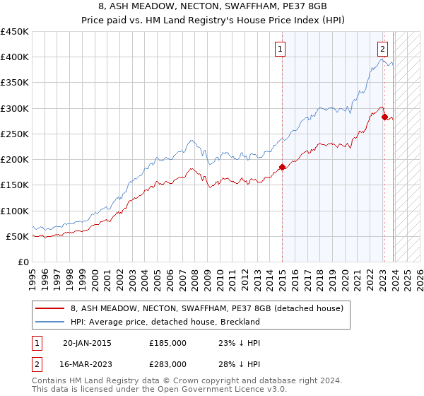 8, ASH MEADOW, NECTON, SWAFFHAM, PE37 8GB: Price paid vs HM Land Registry's House Price Index