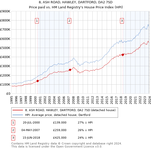 8, ASH ROAD, HAWLEY, DARTFORD, DA2 7SD: Price paid vs HM Land Registry's House Price Index