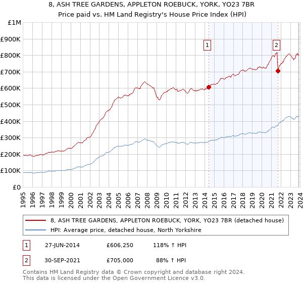 8, ASH TREE GARDENS, APPLETON ROEBUCK, YORK, YO23 7BR: Price paid vs HM Land Registry's House Price Index