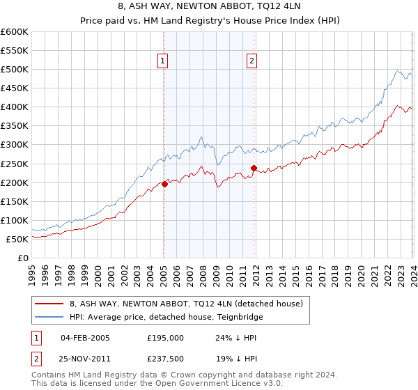 8, ASH WAY, NEWTON ABBOT, TQ12 4LN: Price paid vs HM Land Registry's House Price Index
