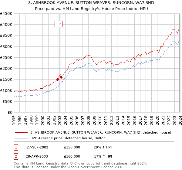 8, ASHBROOK AVENUE, SUTTON WEAVER, RUNCORN, WA7 3HD: Price paid vs HM Land Registry's House Price Index