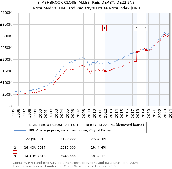 8, ASHBROOK CLOSE, ALLESTREE, DERBY, DE22 2NS: Price paid vs HM Land Registry's House Price Index