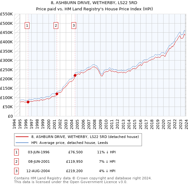 8, ASHBURN DRIVE, WETHERBY, LS22 5RD: Price paid vs HM Land Registry's House Price Index