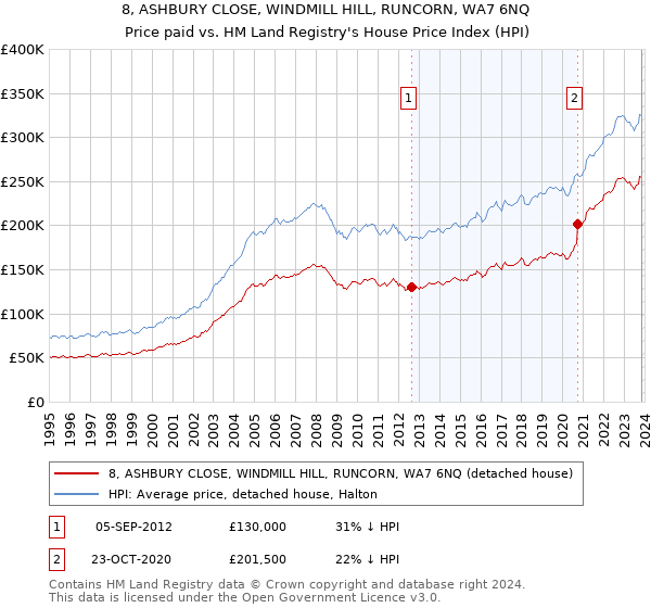 8, ASHBURY CLOSE, WINDMILL HILL, RUNCORN, WA7 6NQ: Price paid vs HM Land Registry's House Price Index