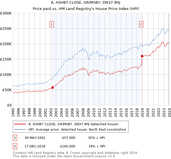8, ASHBY CLOSE, GRIMSBY, DN37 9HJ: Price paid vs HM Land Registry's House Price Index