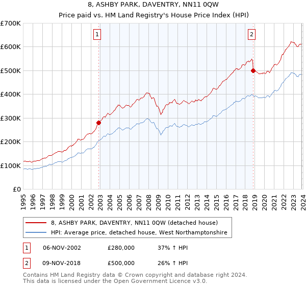 8, ASHBY PARK, DAVENTRY, NN11 0QW: Price paid vs HM Land Registry's House Price Index