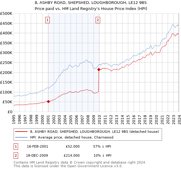 8, ASHBY ROAD, SHEPSHED, LOUGHBOROUGH, LE12 9BS: Price paid vs HM Land Registry's House Price Index