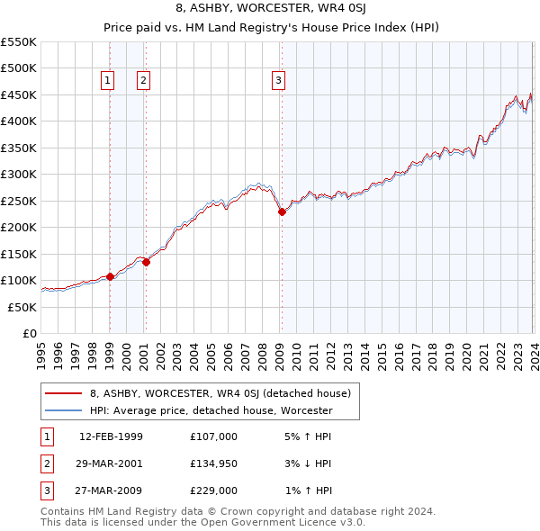 8, ASHBY, WORCESTER, WR4 0SJ: Price paid vs HM Land Registry's House Price Index