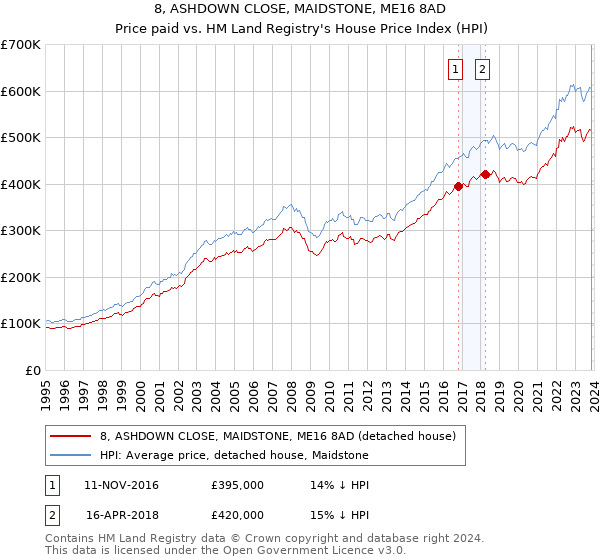8, ASHDOWN CLOSE, MAIDSTONE, ME16 8AD: Price paid vs HM Land Registry's House Price Index