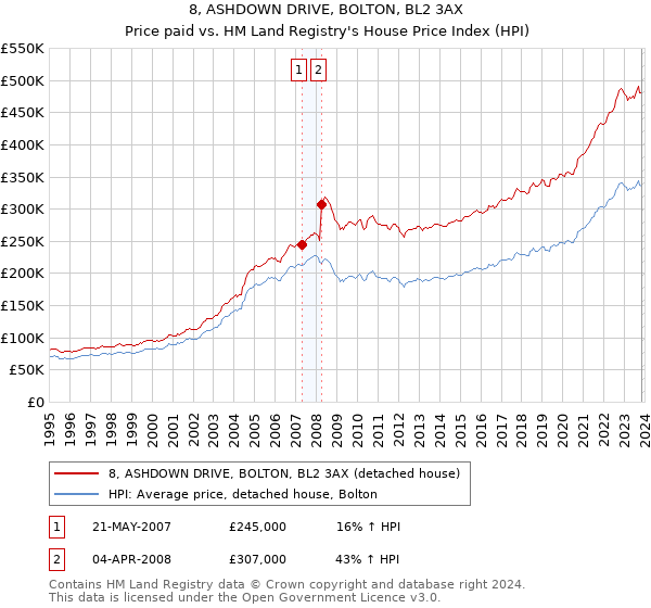 8, ASHDOWN DRIVE, BOLTON, BL2 3AX: Price paid vs HM Land Registry's House Price Index