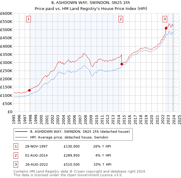8, ASHDOWN WAY, SWINDON, SN25 1FA: Price paid vs HM Land Registry's House Price Index