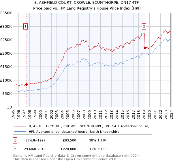 8, ASHFIELD COURT, CROWLE, SCUNTHORPE, DN17 4TF: Price paid vs HM Land Registry's House Price Index