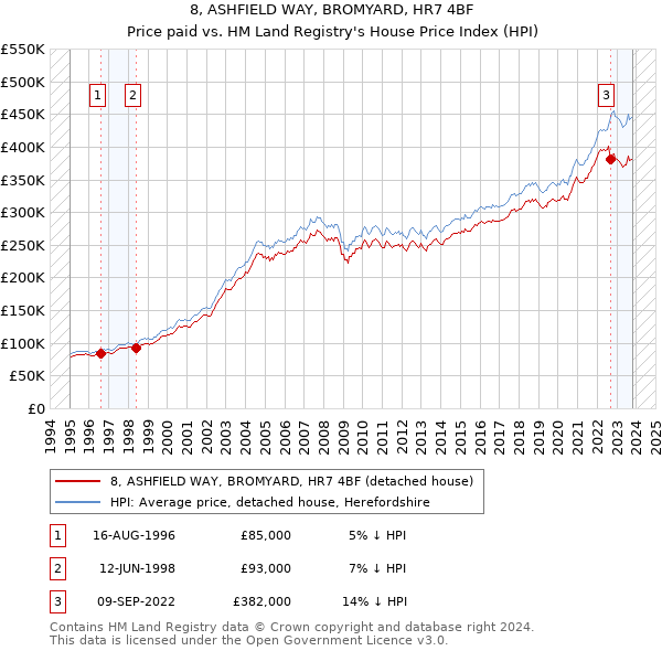 8, ASHFIELD WAY, BROMYARD, HR7 4BF: Price paid vs HM Land Registry's House Price Index