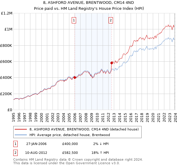 8, ASHFORD AVENUE, BRENTWOOD, CM14 4ND: Price paid vs HM Land Registry's House Price Index