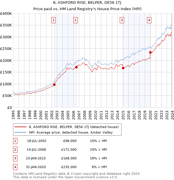 8, ASHFORD RISE, BELPER, DE56 1TJ: Price paid vs HM Land Registry's House Price Index