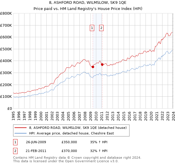 8, ASHFORD ROAD, WILMSLOW, SK9 1QE: Price paid vs HM Land Registry's House Price Index