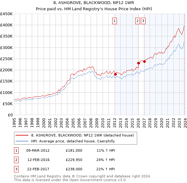 8, ASHGROVE, BLACKWOOD, NP12 1WR: Price paid vs HM Land Registry's House Price Index