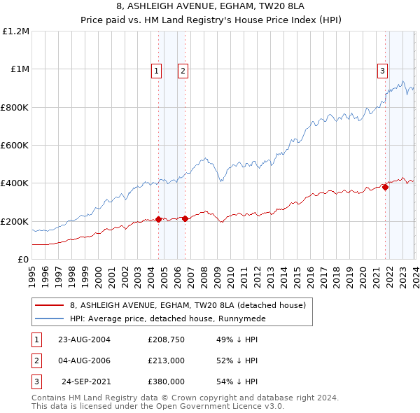 8, ASHLEIGH AVENUE, EGHAM, TW20 8LA: Price paid vs HM Land Registry's House Price Index