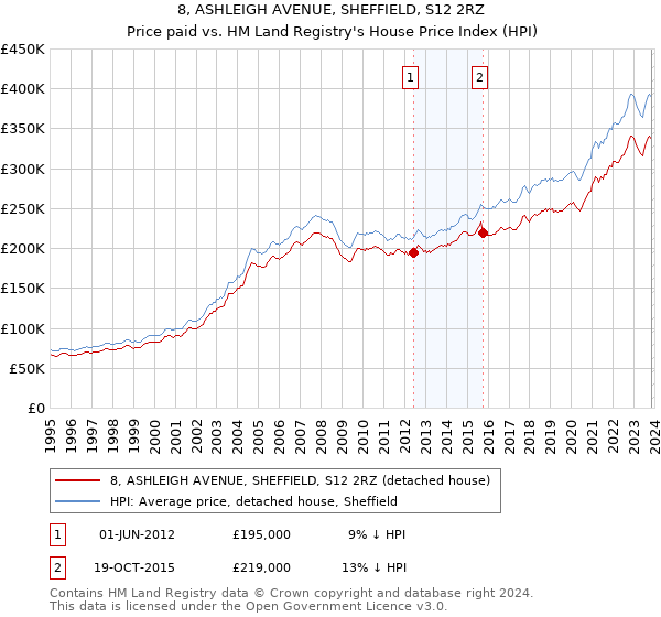 8, ASHLEIGH AVENUE, SHEFFIELD, S12 2RZ: Price paid vs HM Land Registry's House Price Index