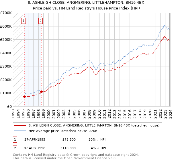 8, ASHLEIGH CLOSE, ANGMERING, LITTLEHAMPTON, BN16 4BX: Price paid vs HM Land Registry's House Price Index