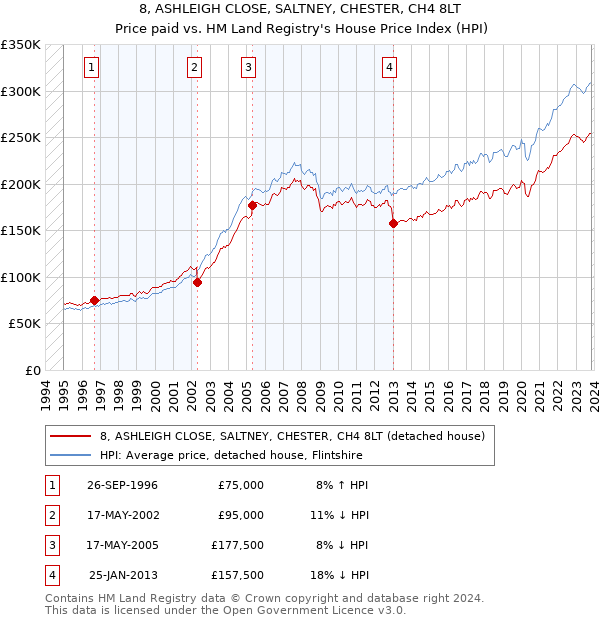 8, ASHLEIGH CLOSE, SALTNEY, CHESTER, CH4 8LT: Price paid vs HM Land Registry's House Price Index
