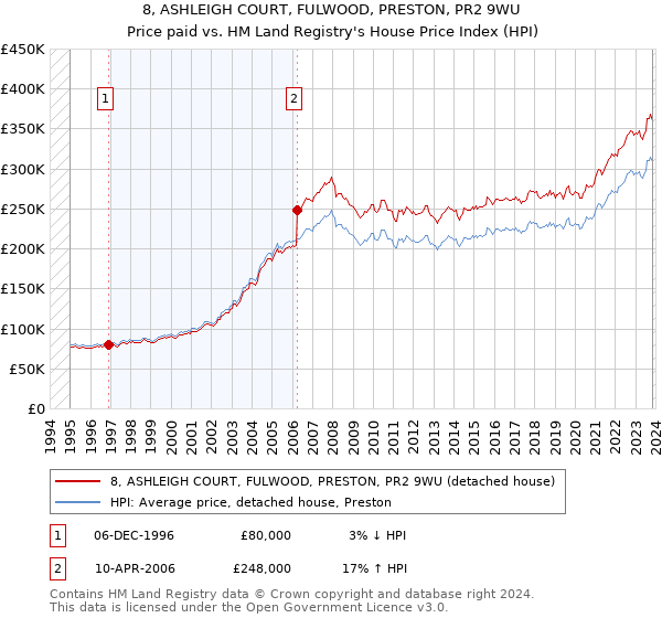 8, ASHLEIGH COURT, FULWOOD, PRESTON, PR2 9WU: Price paid vs HM Land Registry's House Price Index