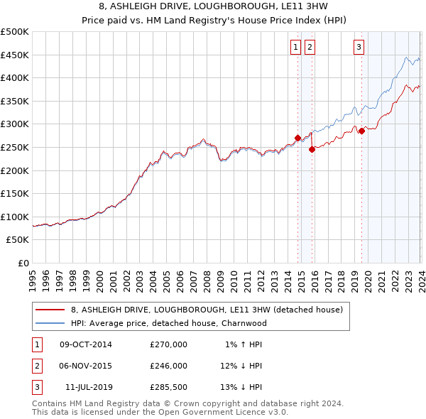 8, ASHLEIGH DRIVE, LOUGHBOROUGH, LE11 3HW: Price paid vs HM Land Registry's House Price Index