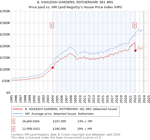8, ASHLEIGH GARDENS, ROTHERHAM, S61 4RG: Price paid vs HM Land Registry's House Price Index