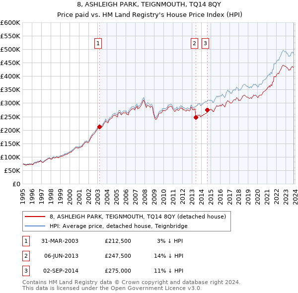 8, ASHLEIGH PARK, TEIGNMOUTH, TQ14 8QY: Price paid vs HM Land Registry's House Price Index