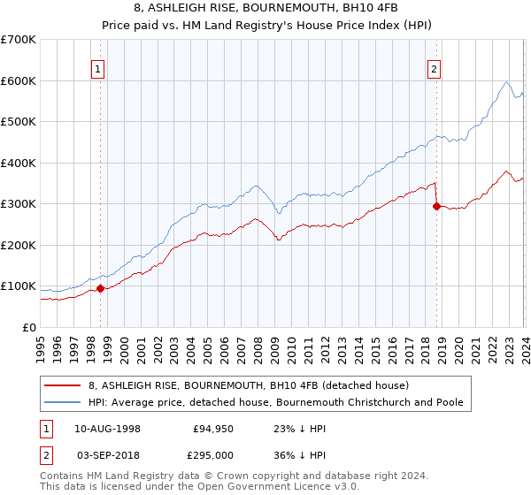 8, ASHLEIGH RISE, BOURNEMOUTH, BH10 4FB: Price paid vs HM Land Registry's House Price Index
