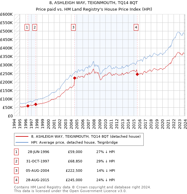 8, ASHLEIGH WAY, TEIGNMOUTH, TQ14 8QT: Price paid vs HM Land Registry's House Price Index