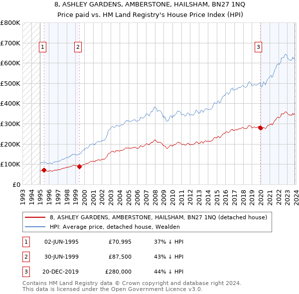 8, ASHLEY GARDENS, AMBERSTONE, HAILSHAM, BN27 1NQ: Price paid vs HM Land Registry's House Price Index