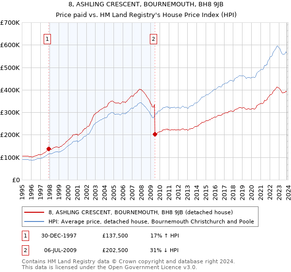 8, ASHLING CRESCENT, BOURNEMOUTH, BH8 9JB: Price paid vs HM Land Registry's House Price Index