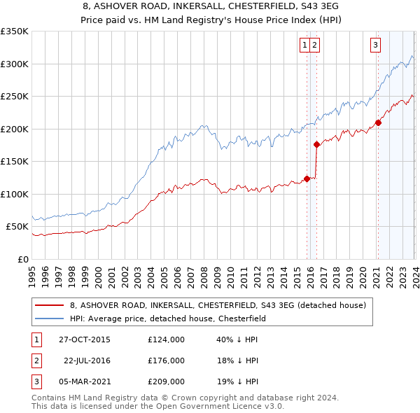 8, ASHOVER ROAD, INKERSALL, CHESTERFIELD, S43 3EG: Price paid vs HM Land Registry's House Price Index