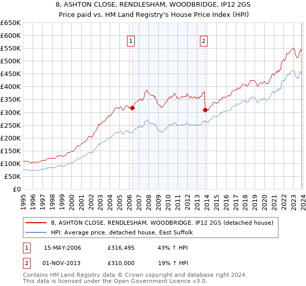 8, ASHTON CLOSE, RENDLESHAM, WOODBRIDGE, IP12 2GS: Price paid vs HM Land Registry's House Price Index