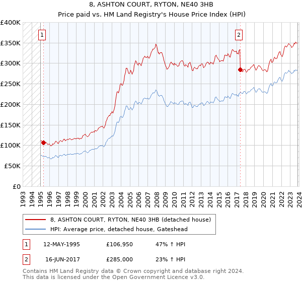 8, ASHTON COURT, RYTON, NE40 3HB: Price paid vs HM Land Registry's House Price Index
