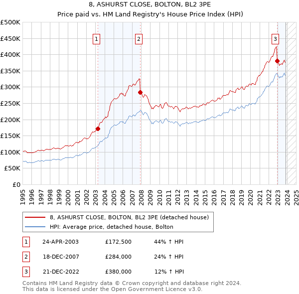 8, ASHURST CLOSE, BOLTON, BL2 3PE: Price paid vs HM Land Registry's House Price Index