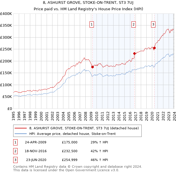 8, ASHURST GROVE, STOKE-ON-TRENT, ST3 7UJ: Price paid vs HM Land Registry's House Price Index