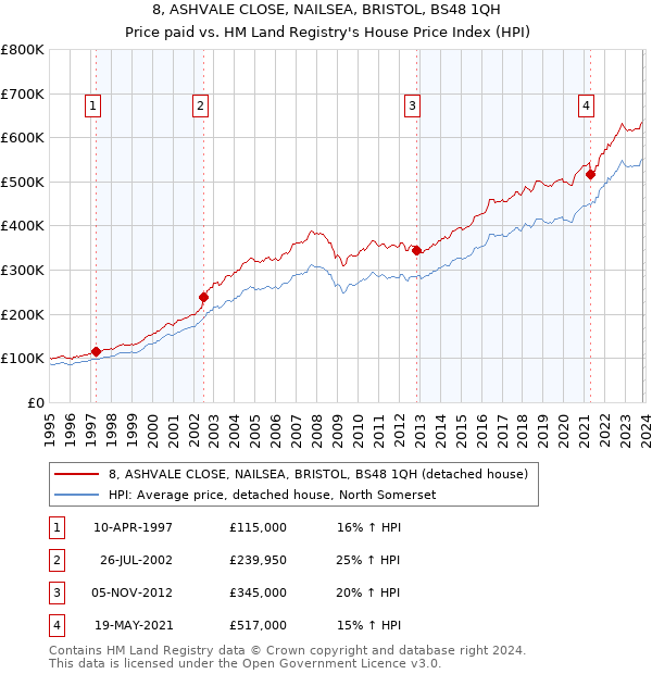 8, ASHVALE CLOSE, NAILSEA, BRISTOL, BS48 1QH: Price paid vs HM Land Registry's House Price Index