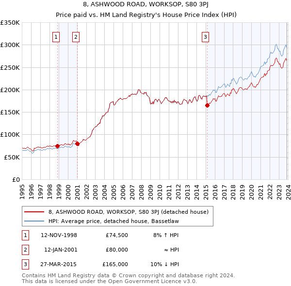 8, ASHWOOD ROAD, WORKSOP, S80 3PJ: Price paid vs HM Land Registry's House Price Index