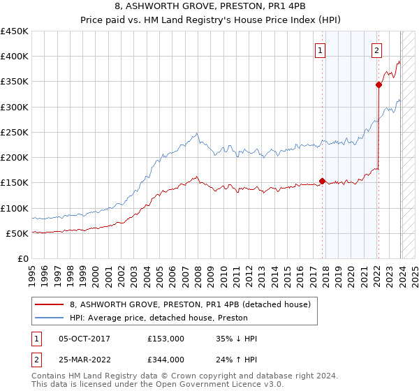 8, ASHWORTH GROVE, PRESTON, PR1 4PB: Price paid vs HM Land Registry's House Price Index